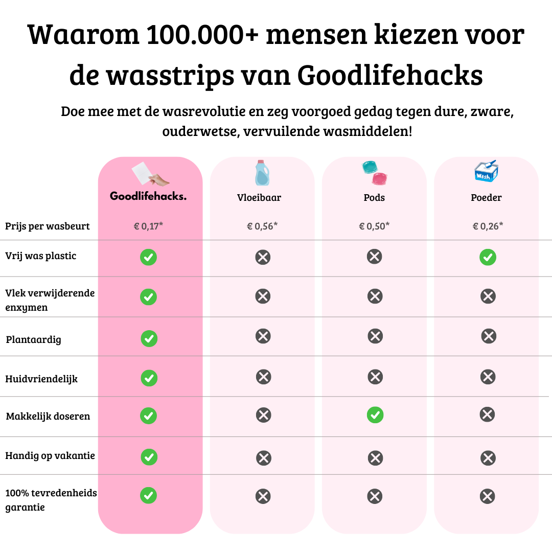 Milieuvriendelijke Wasstrips 80 wassen